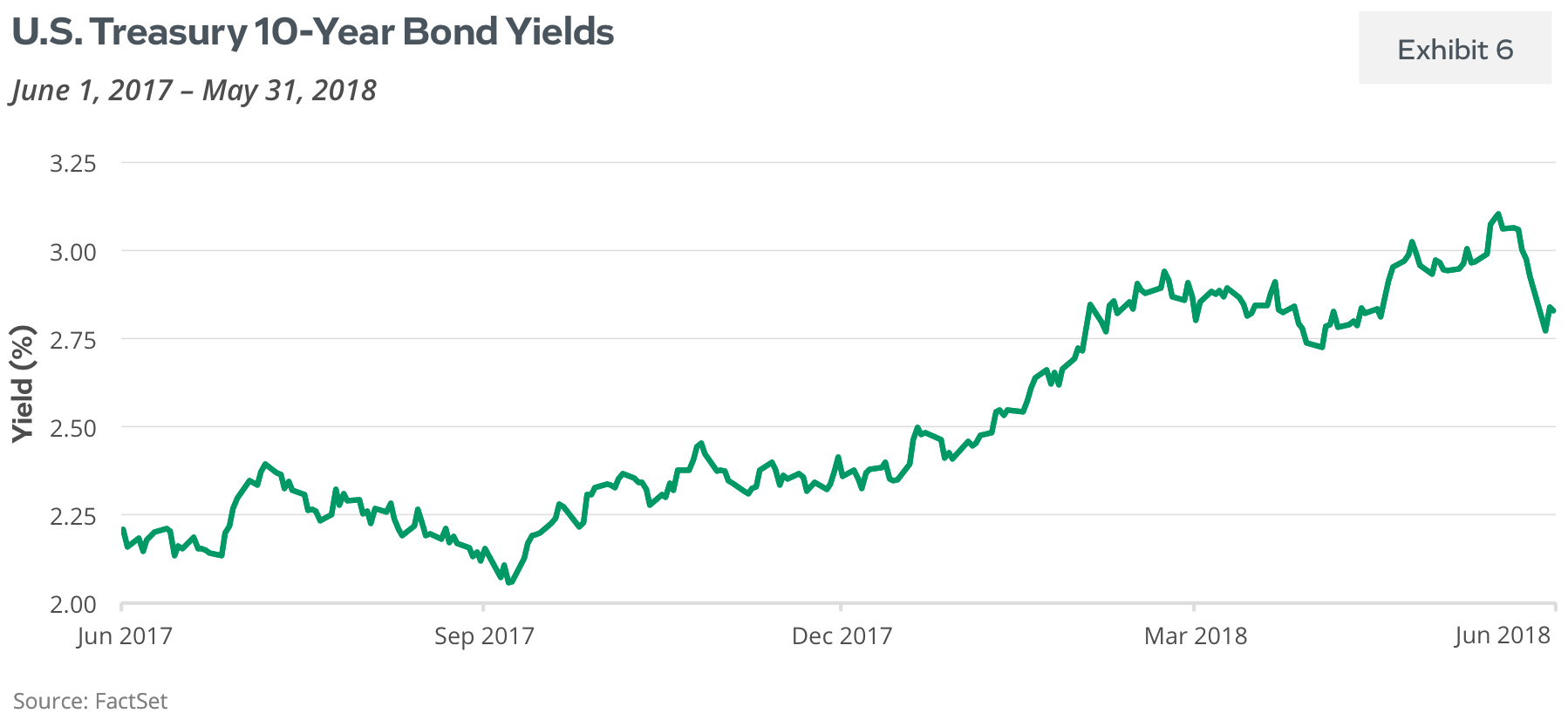 U.S. Treasury 10-Year Bond Yields