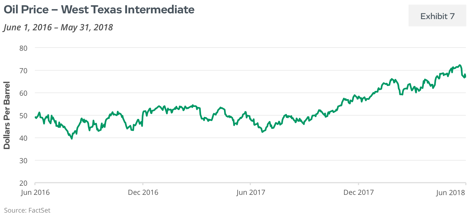Oil Price - West Texas Intermediate