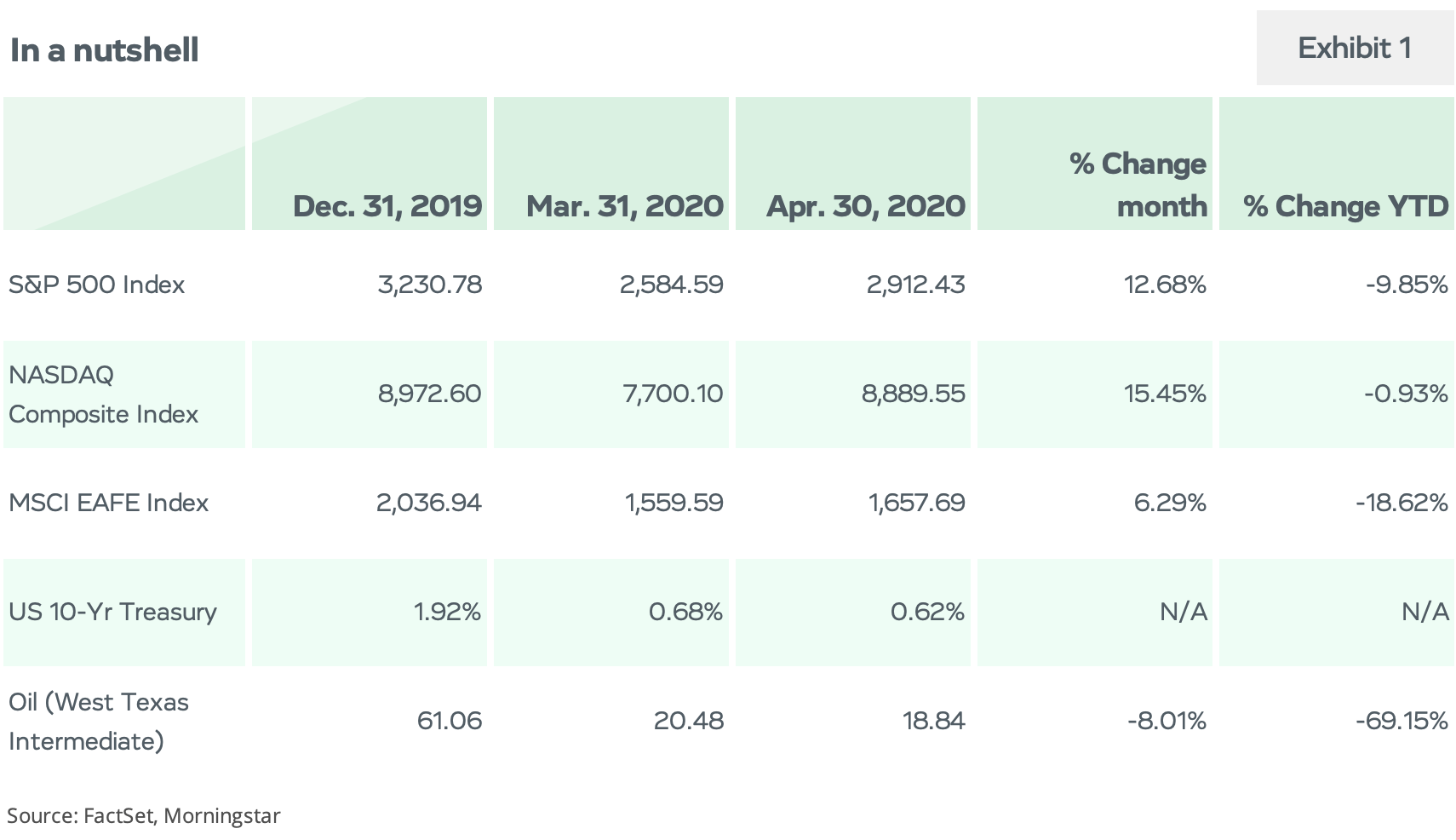 May 2020 Market Update Stocks Stage Rebound As U S Enters Recession