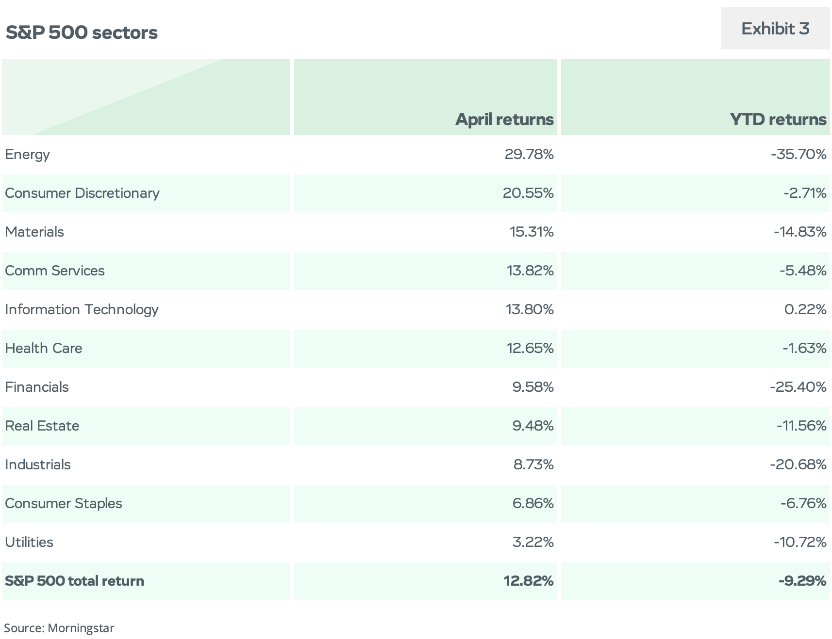 S&P 500 Sectors