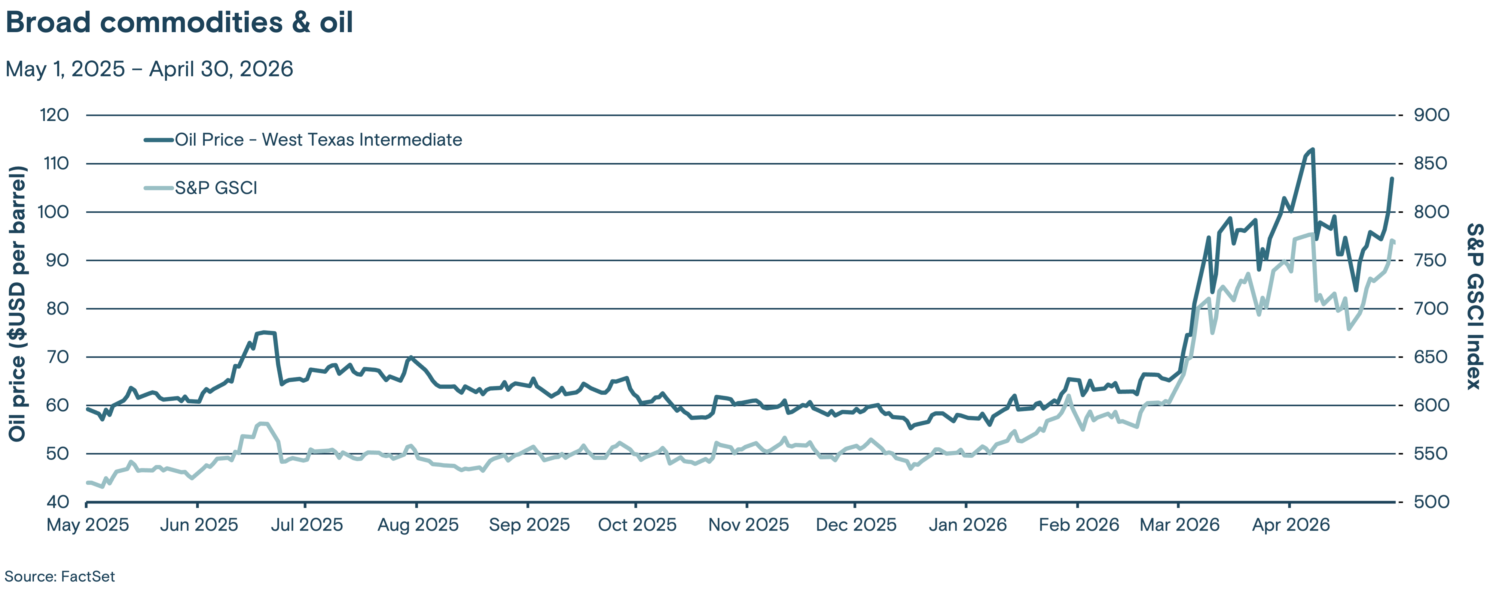 This line graph tracks the price of West Texas Intermediate crude oil and the S&P GSCI commodity index from May 2025 through April 2026.