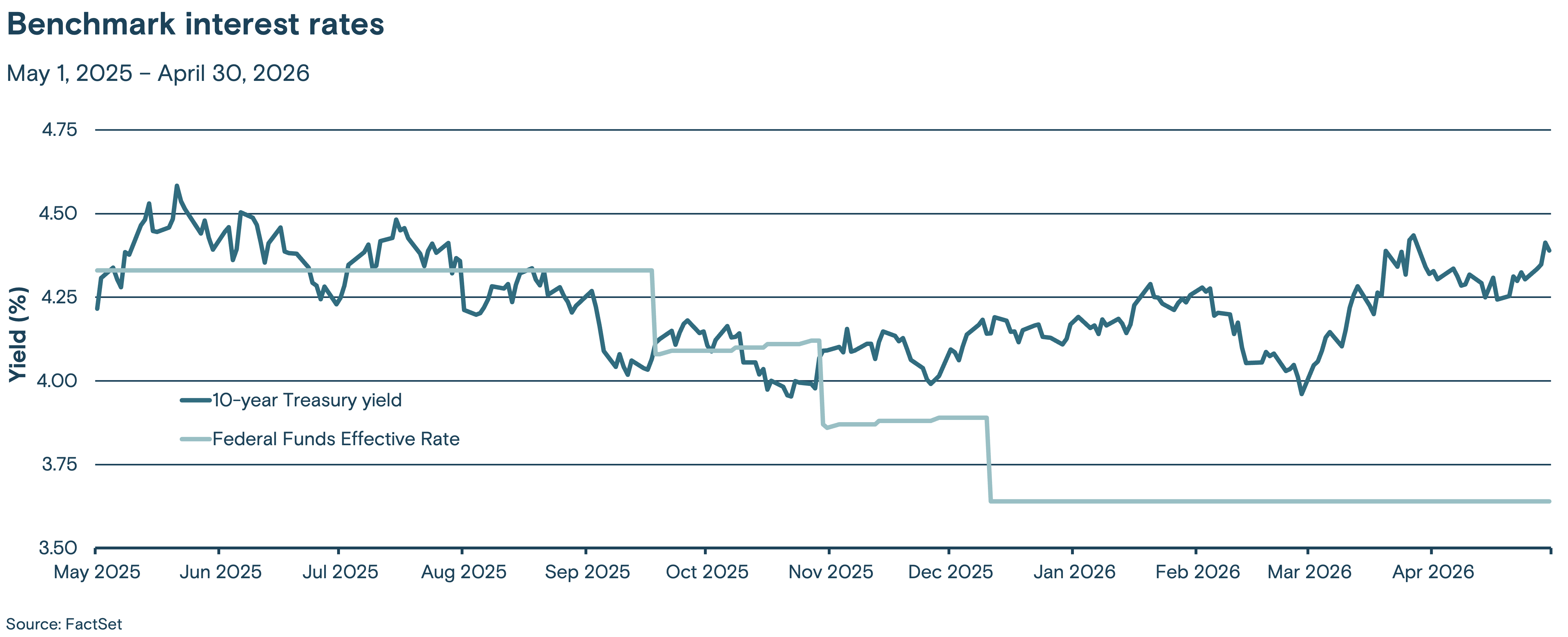 This line graph tracks two benchmark interest rates, the Federal Funds effective rate and the 10-year Treasury yield, from May 2025 through April 2026.