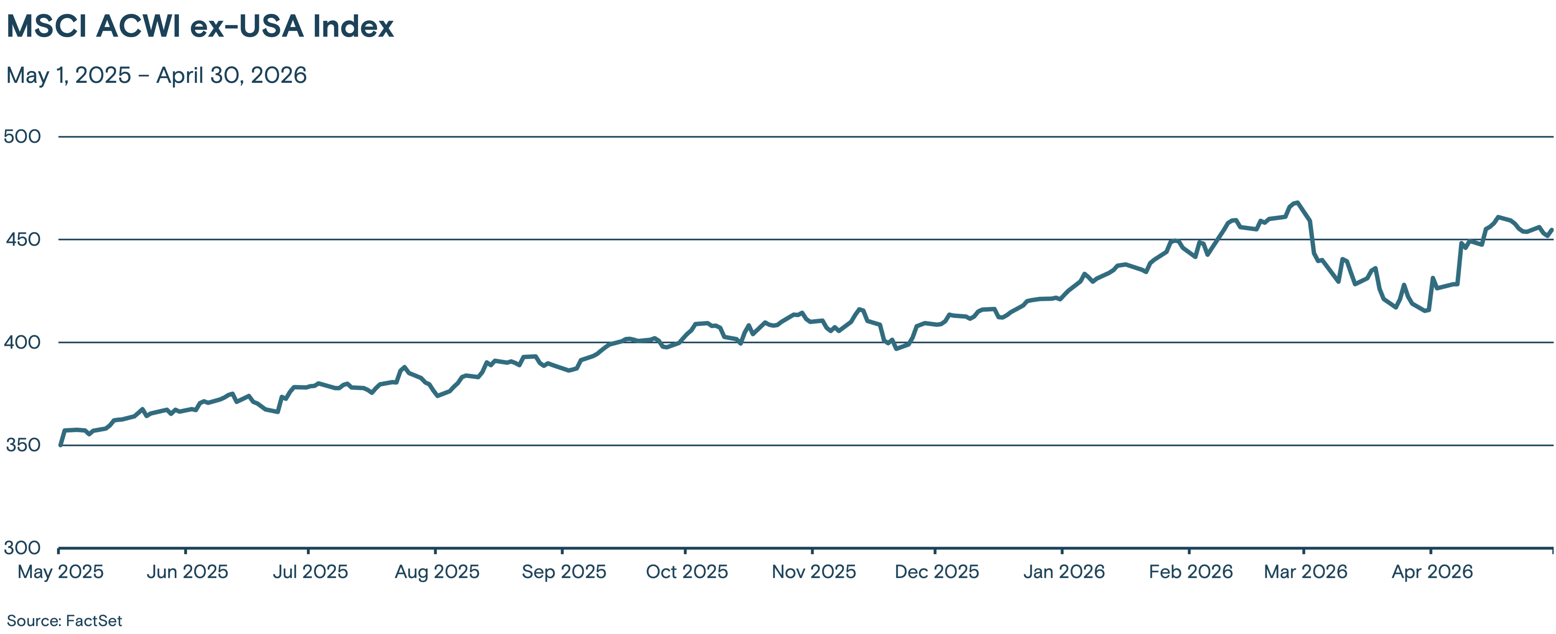 This line graph tracks the MSCI ACWI ex-USA Index from May 2025 through April 2026.