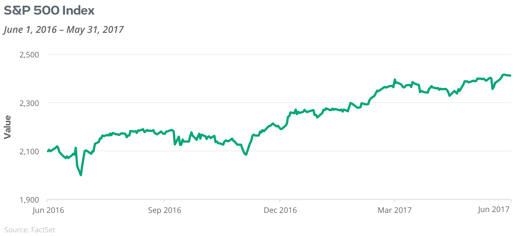 S&P 500 Index