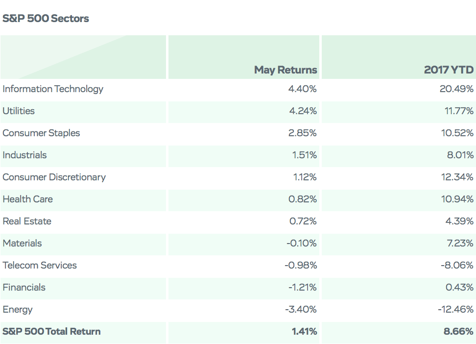 S&P 500 Sectors