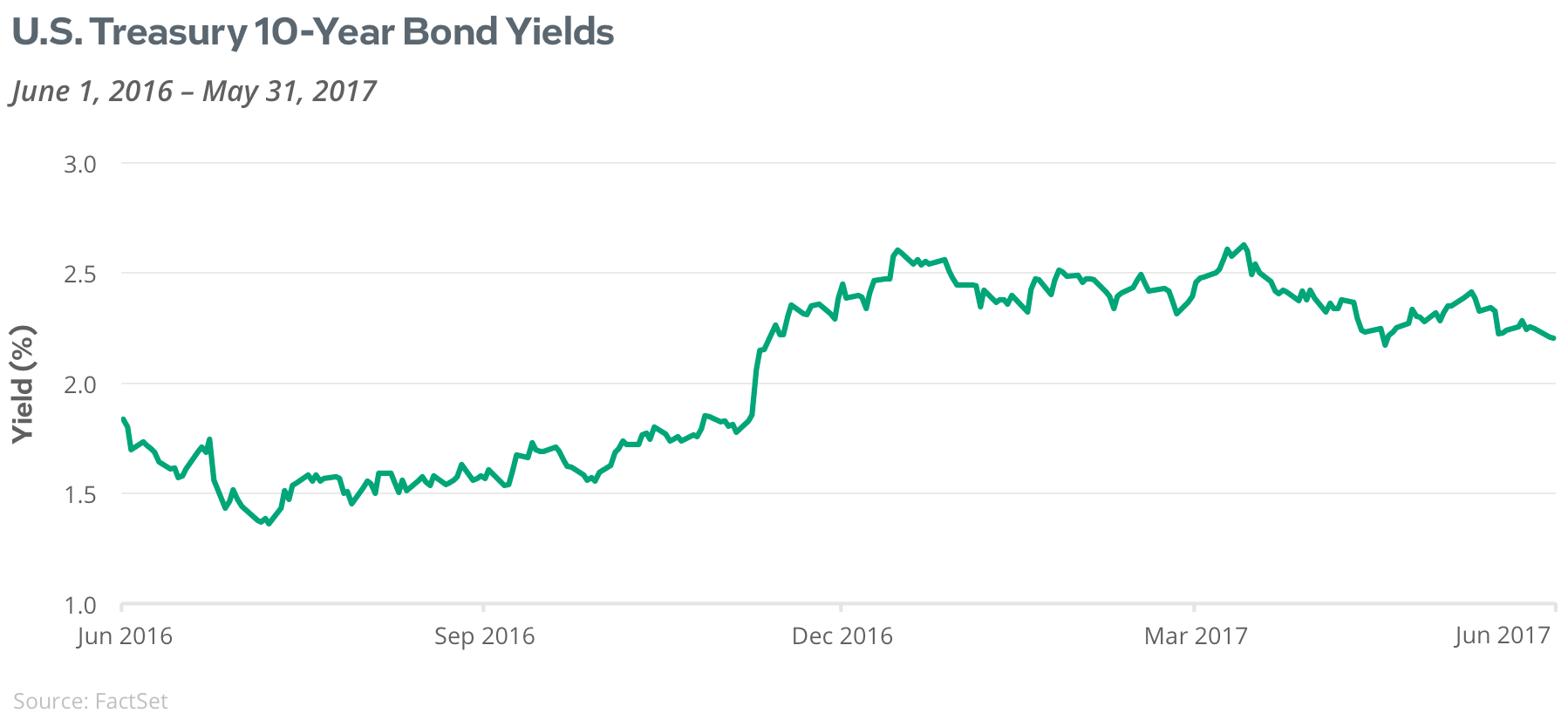 US Treasury 10 Year Bond Yields