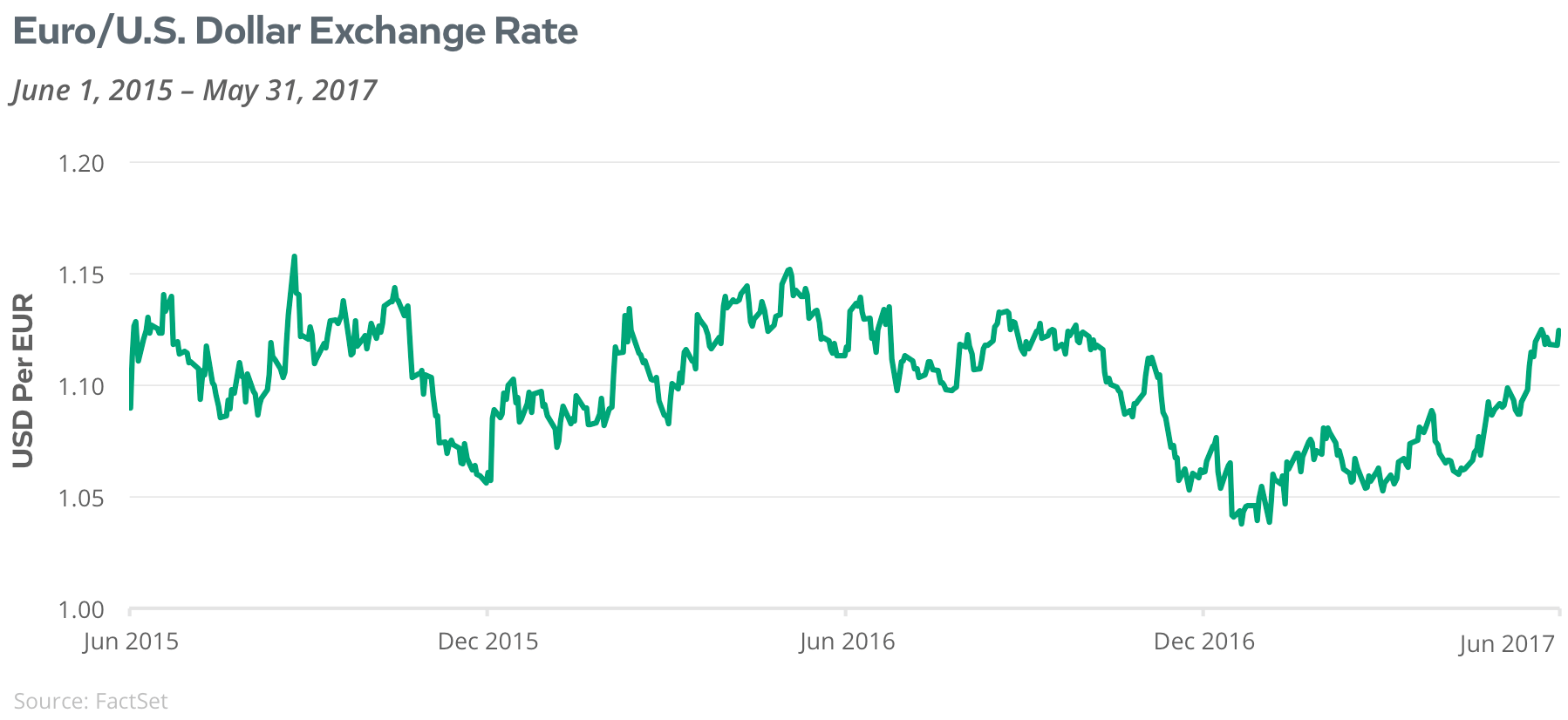 Euro/US dollar exchange rate