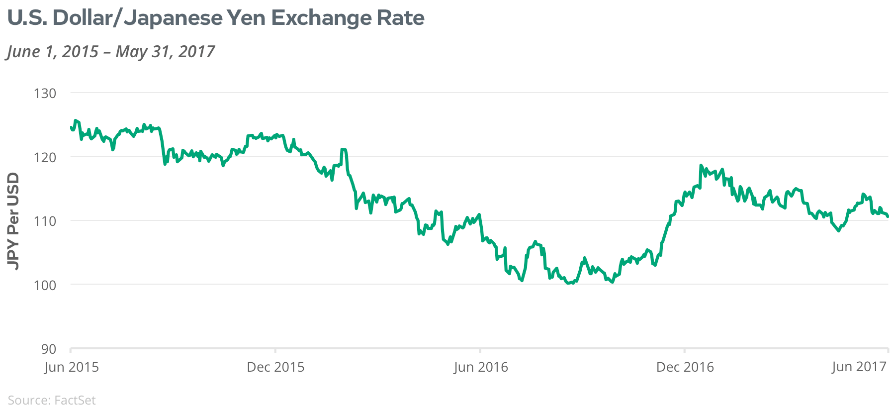 US Dollar/Japanese Yen Exchange Rate