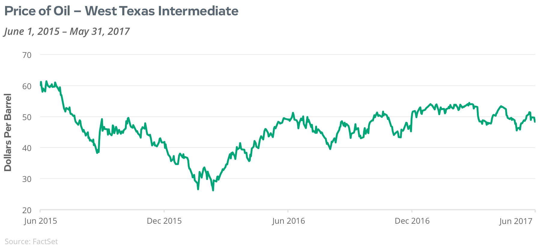Price of Oil - west Texas Intermediate