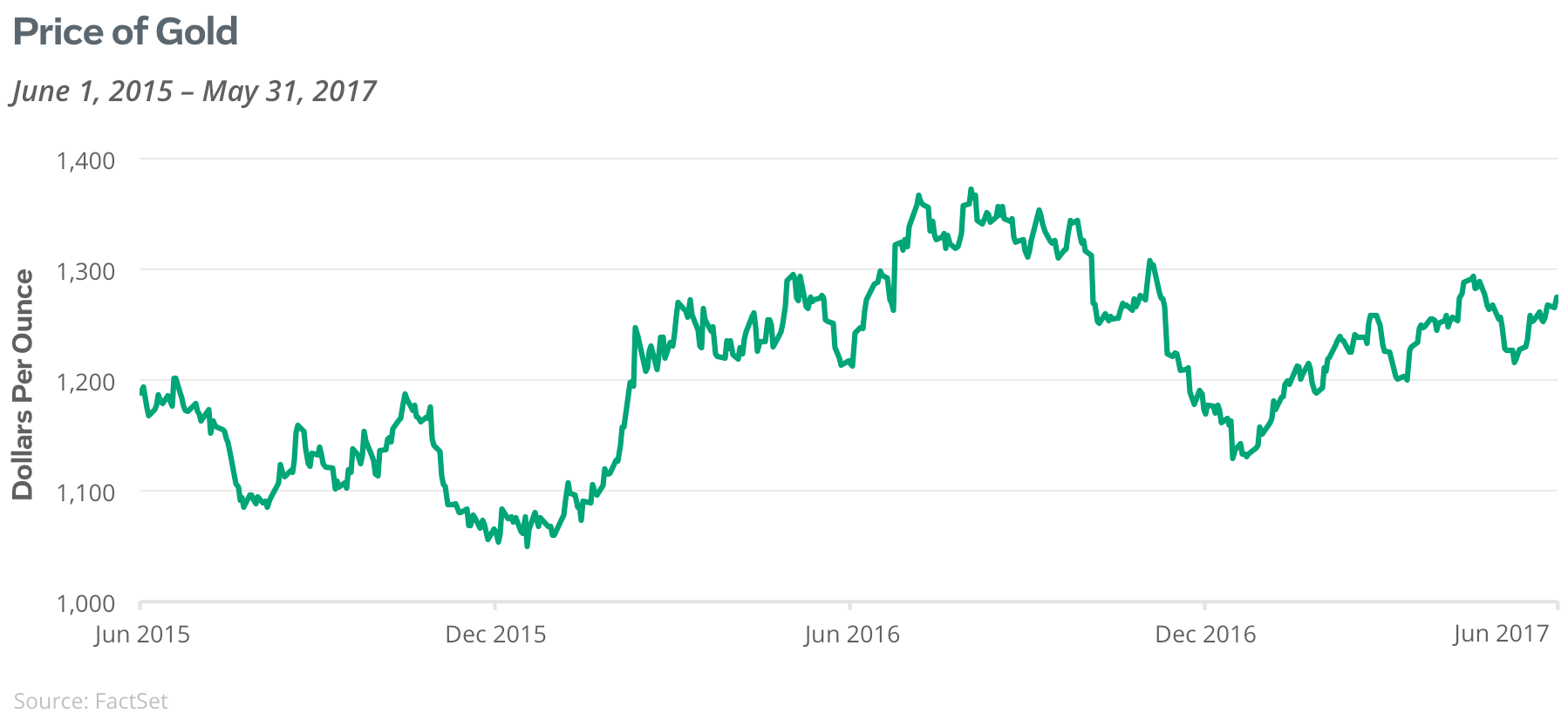 Price of Gold