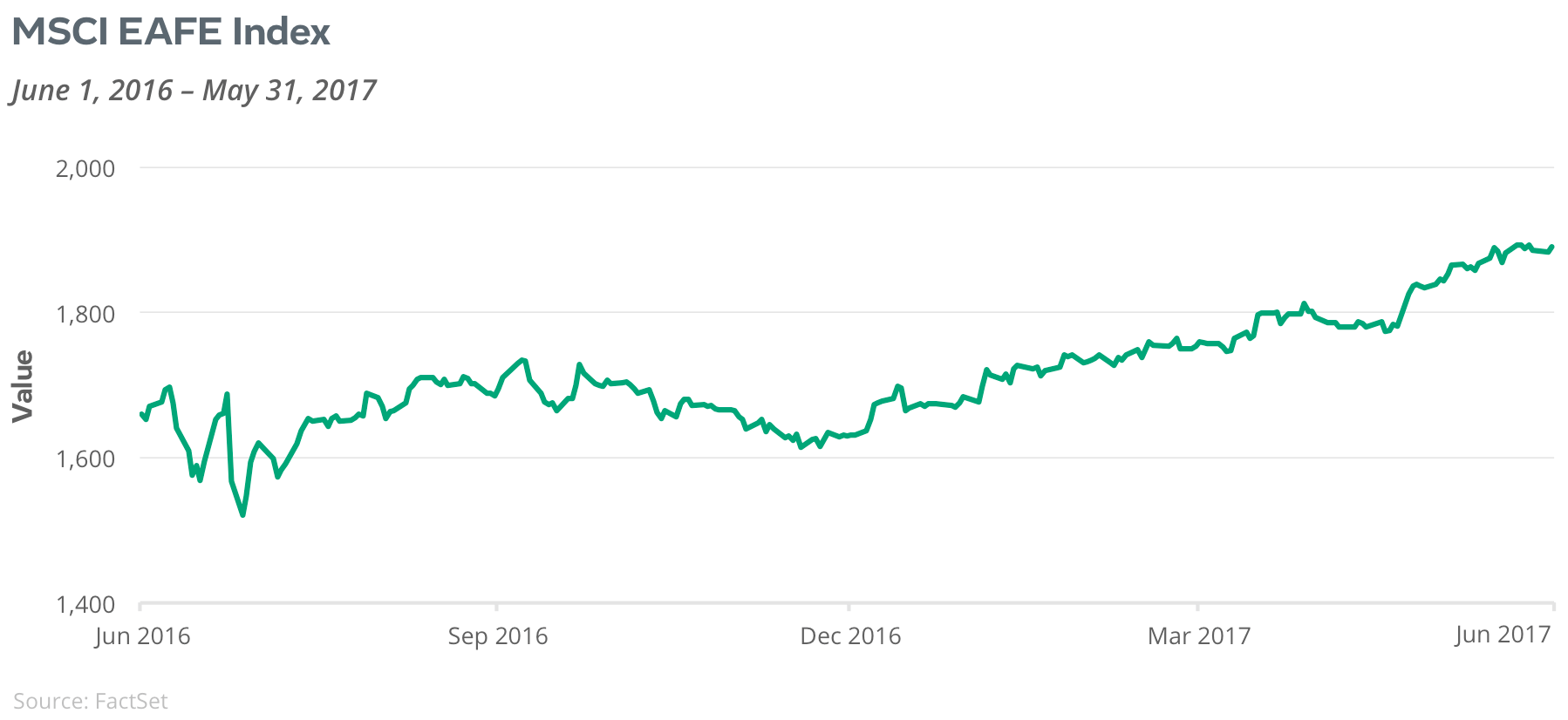 MSCI EAFE Index