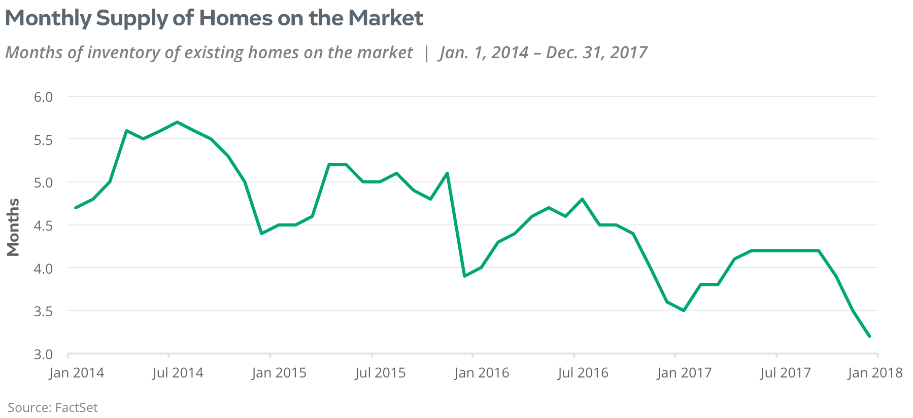 monthly supply of homes on the market