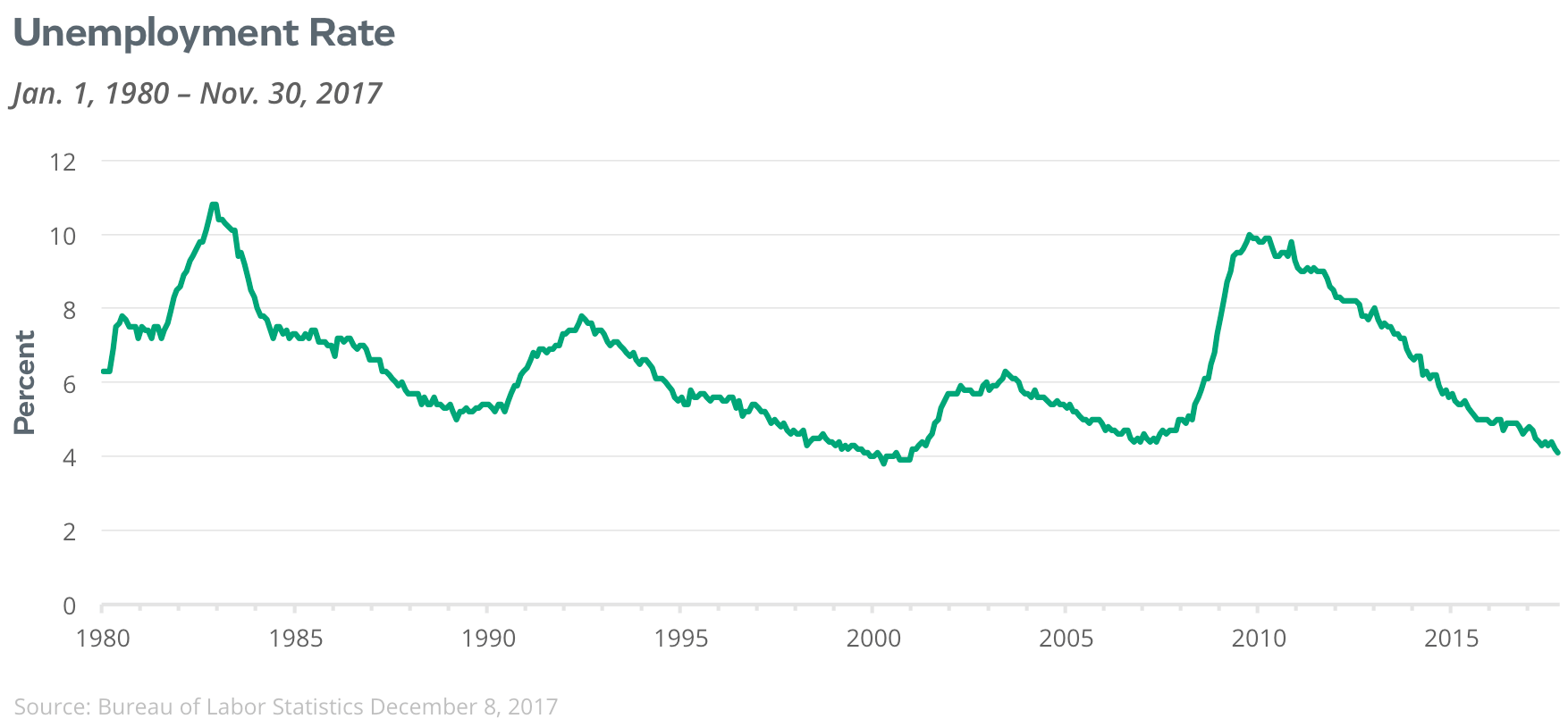 unemployment