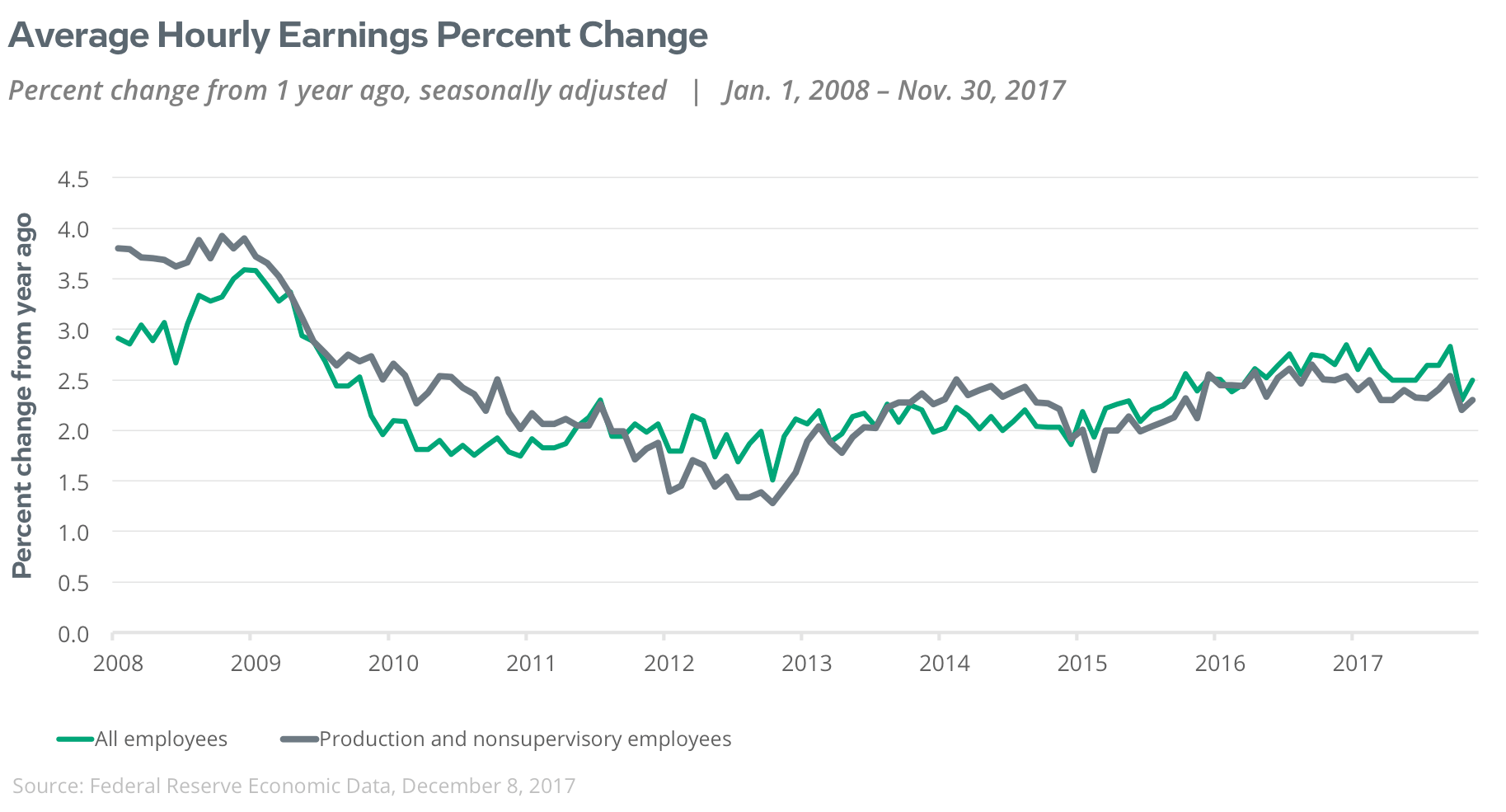 average hourly earnings percent change