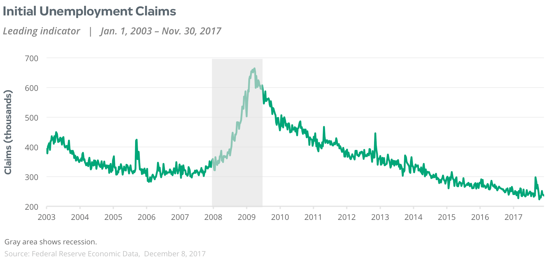initial unemployment claims