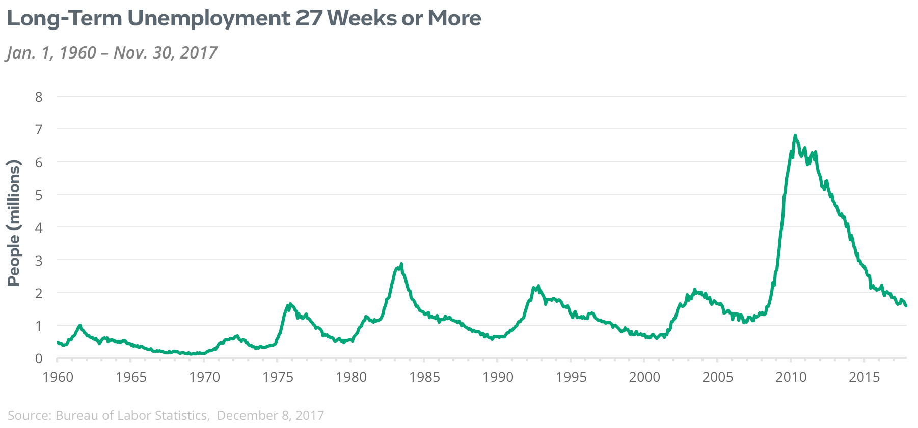 long-term unemployment - 27 weeks or more