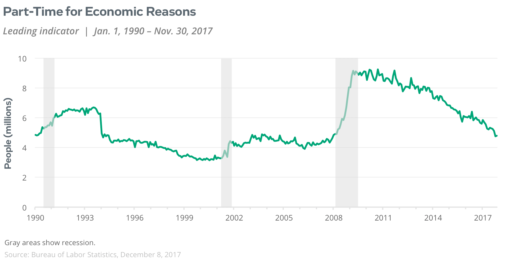part time employment for economic reasons