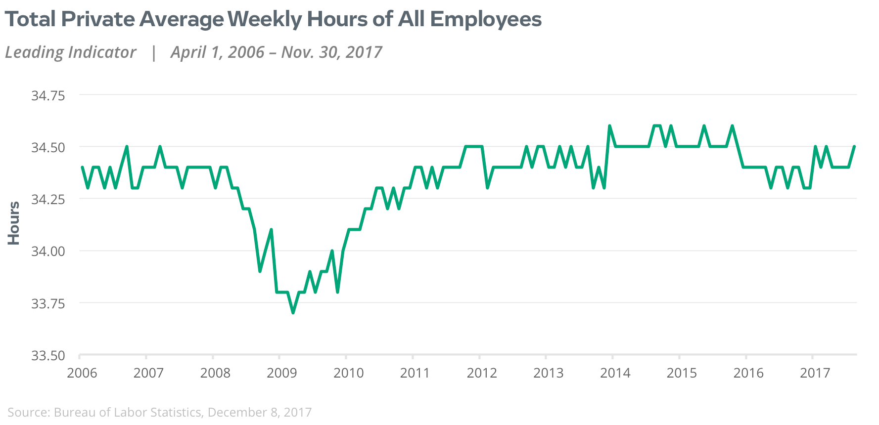 total private average weekly hours of all employees
