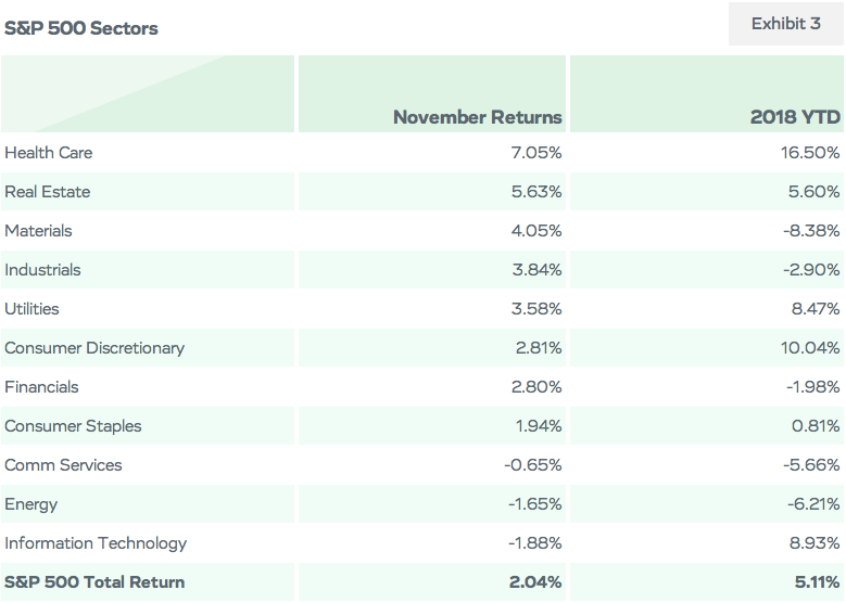 S&P 500 Sectors
