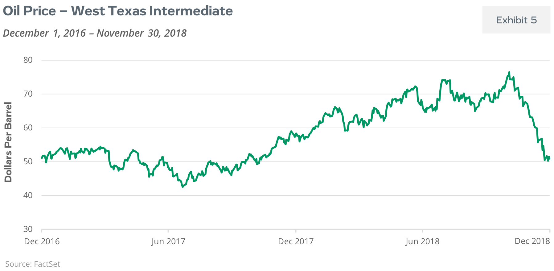 Oil Price - West Texas Intermediate