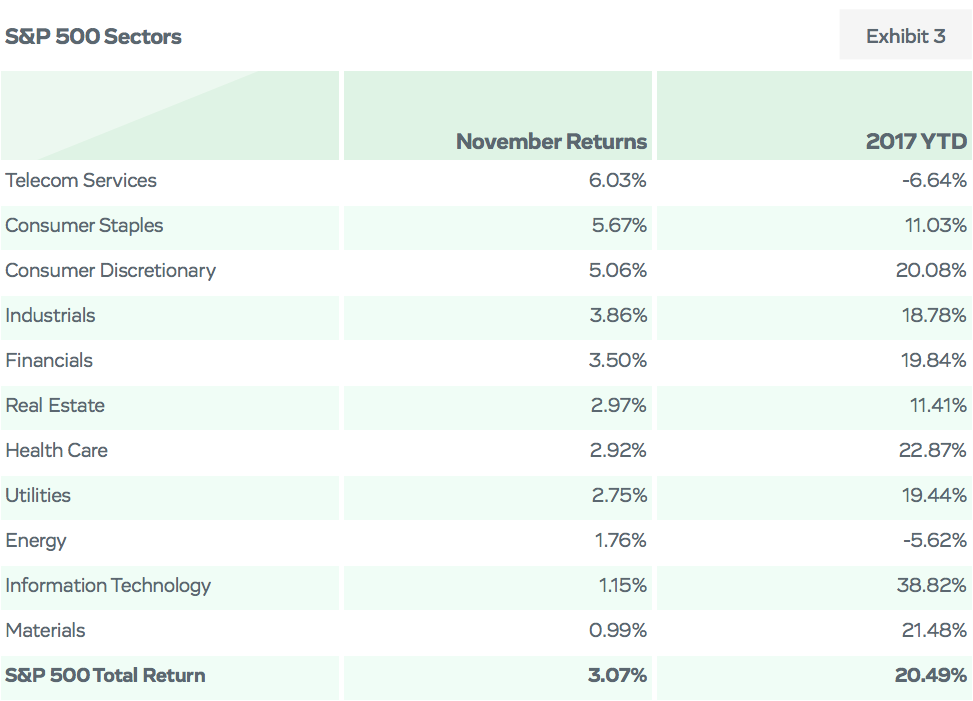 S&P 500 Sectors