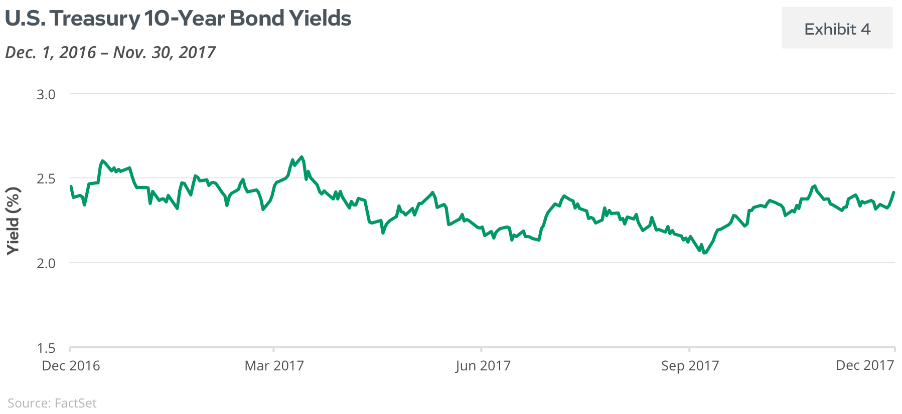 US Treasury 10 Year Bond Yields