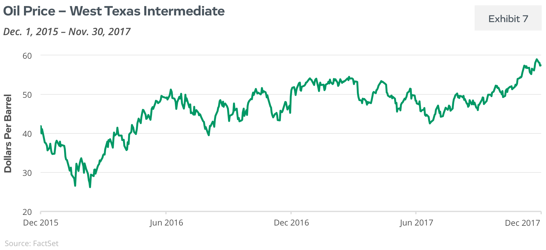 Price of Oil - west Texas Intermediate