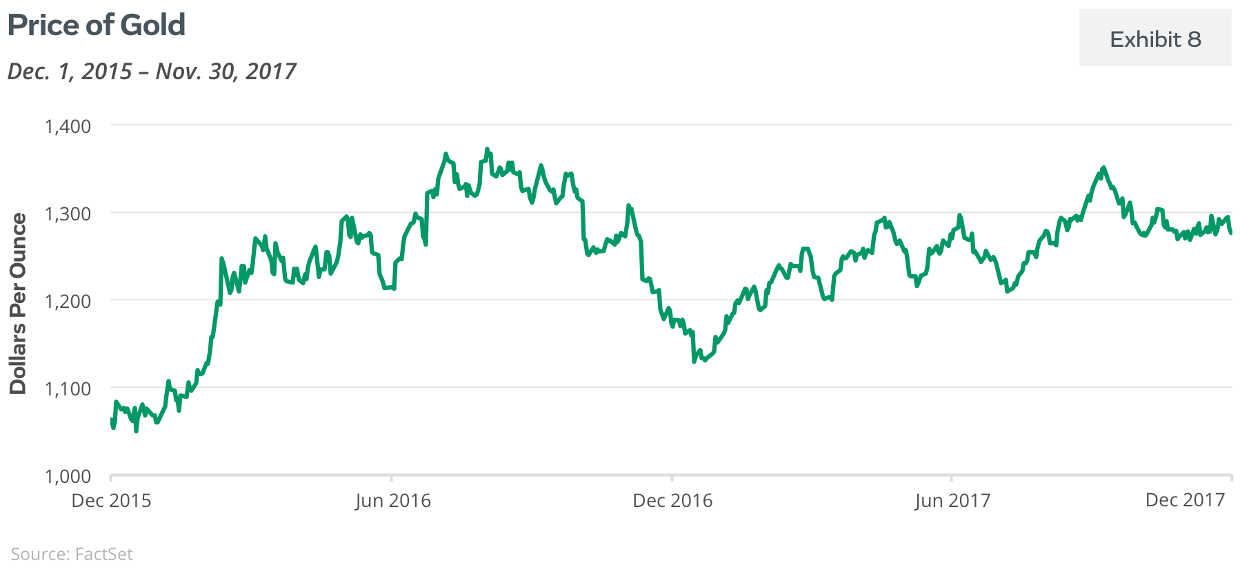 Price of Gold