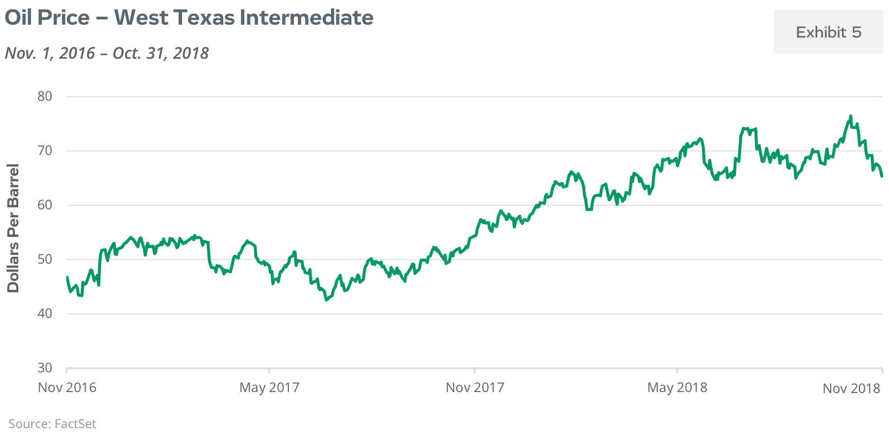 October 2018 Market Recap Stocks Slump Despite Solid Economic Results