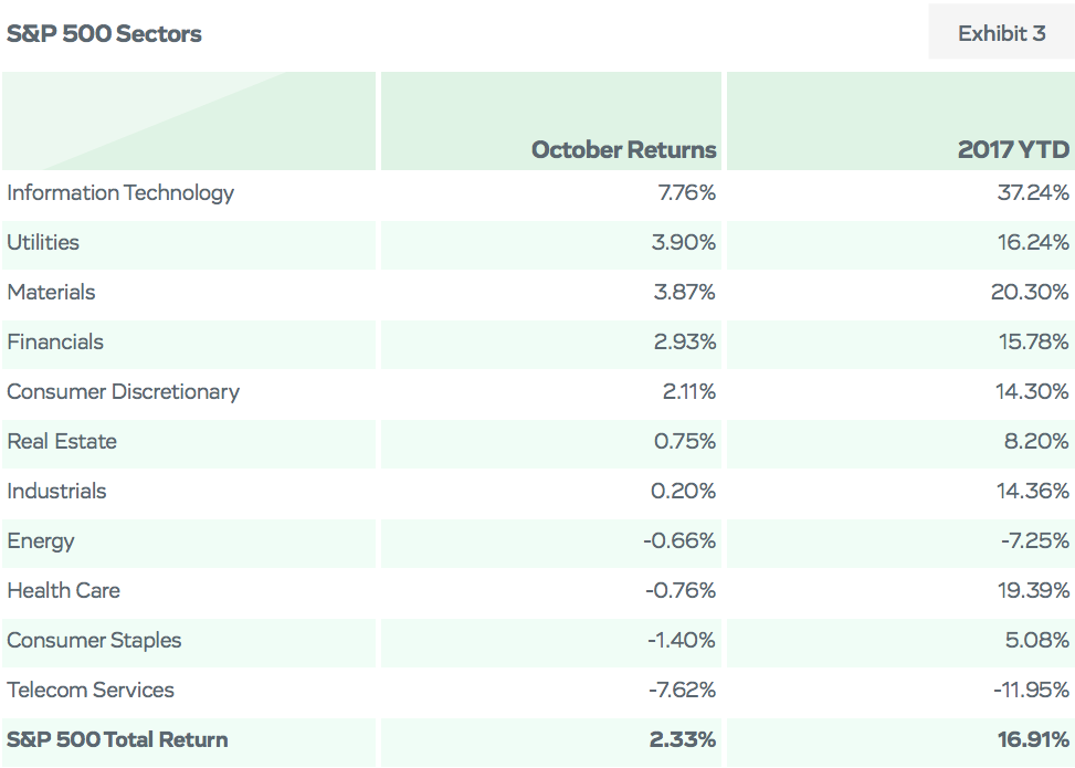 S&P 500 Sectors