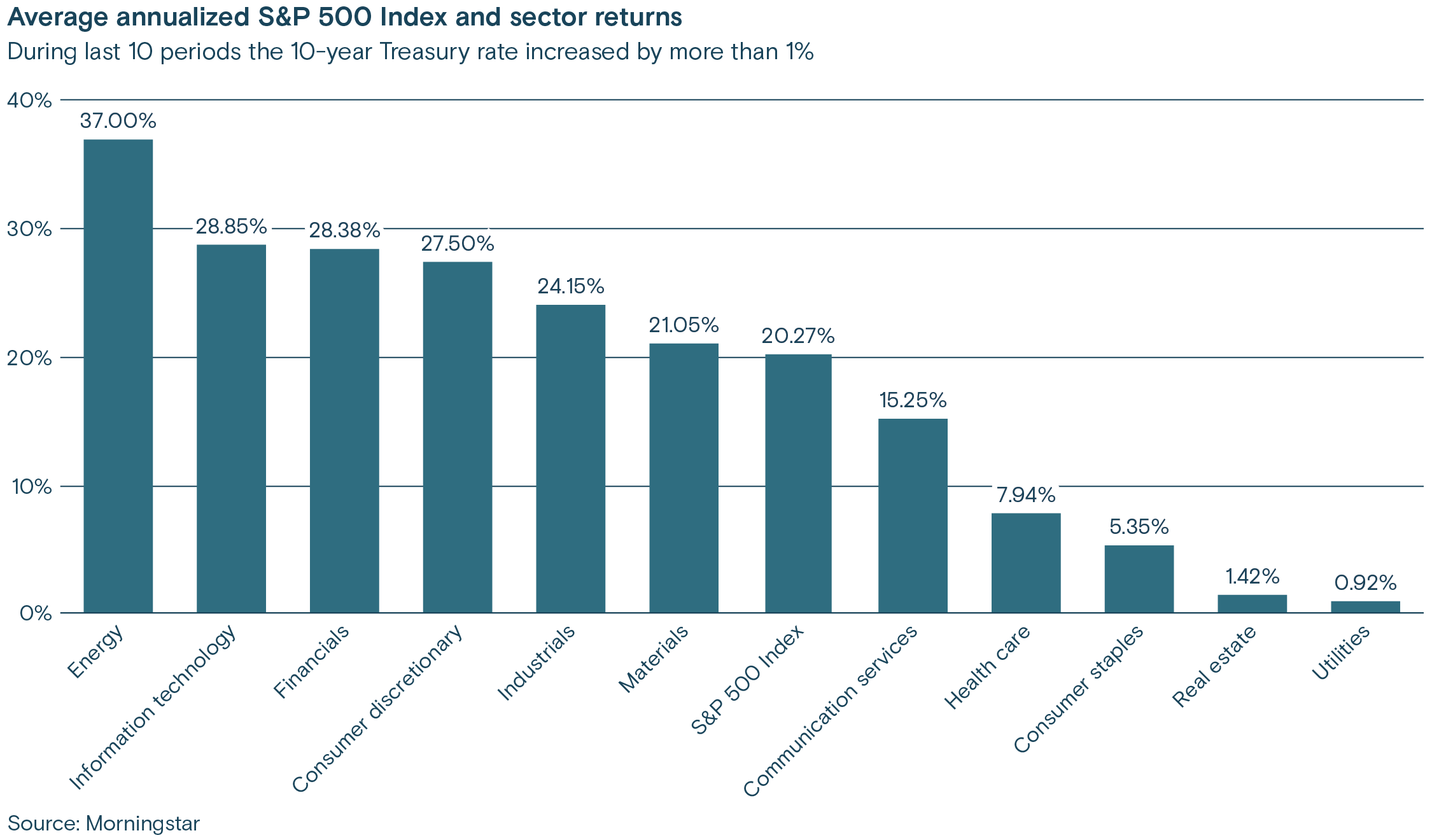 A chart illustrating the average annualized S&P 500 Index and sector returns