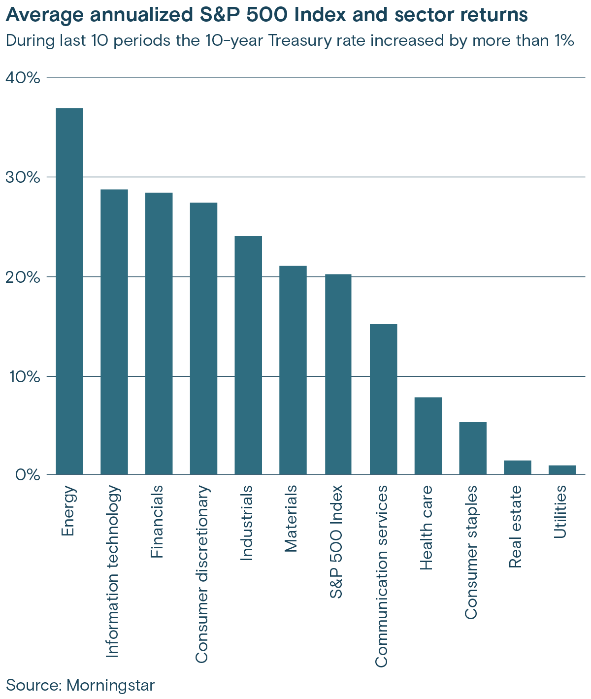 A chart illustrating the average annualized S&P 500 Index and sector returns