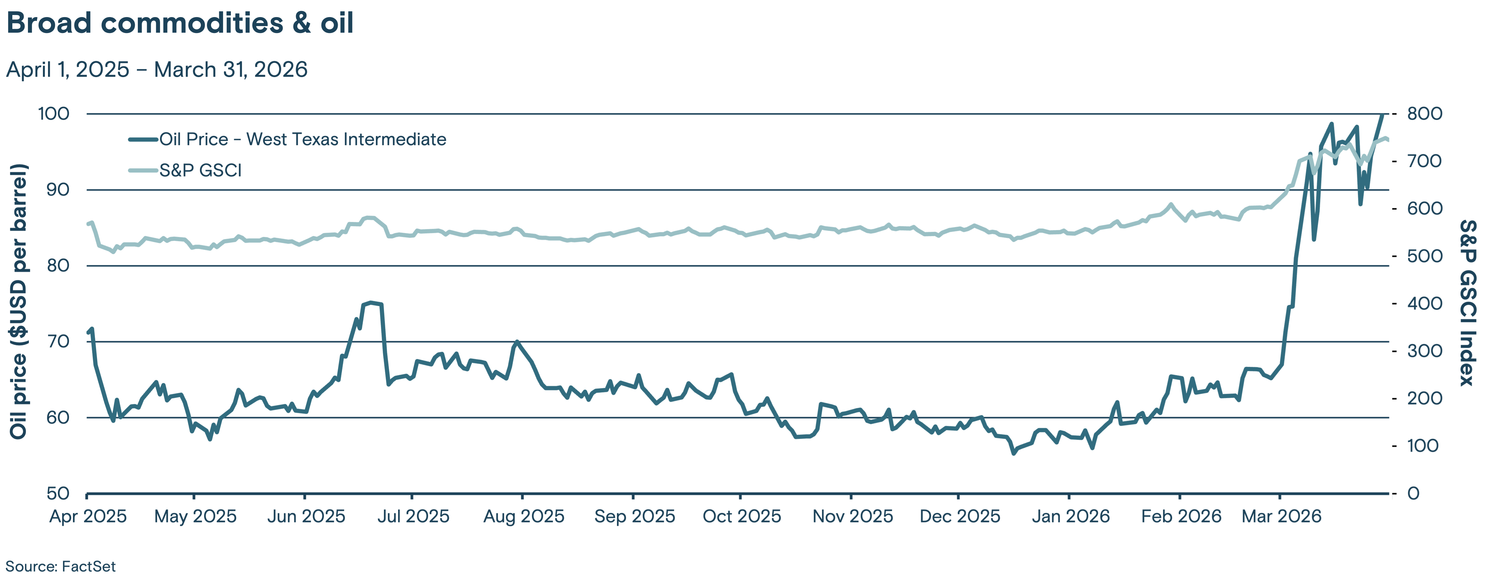 Line graph comparing the price of West Texas Intermediate (WTI) oil and the S&P GSCI index from April 1, 2025 through March 31, 2026.