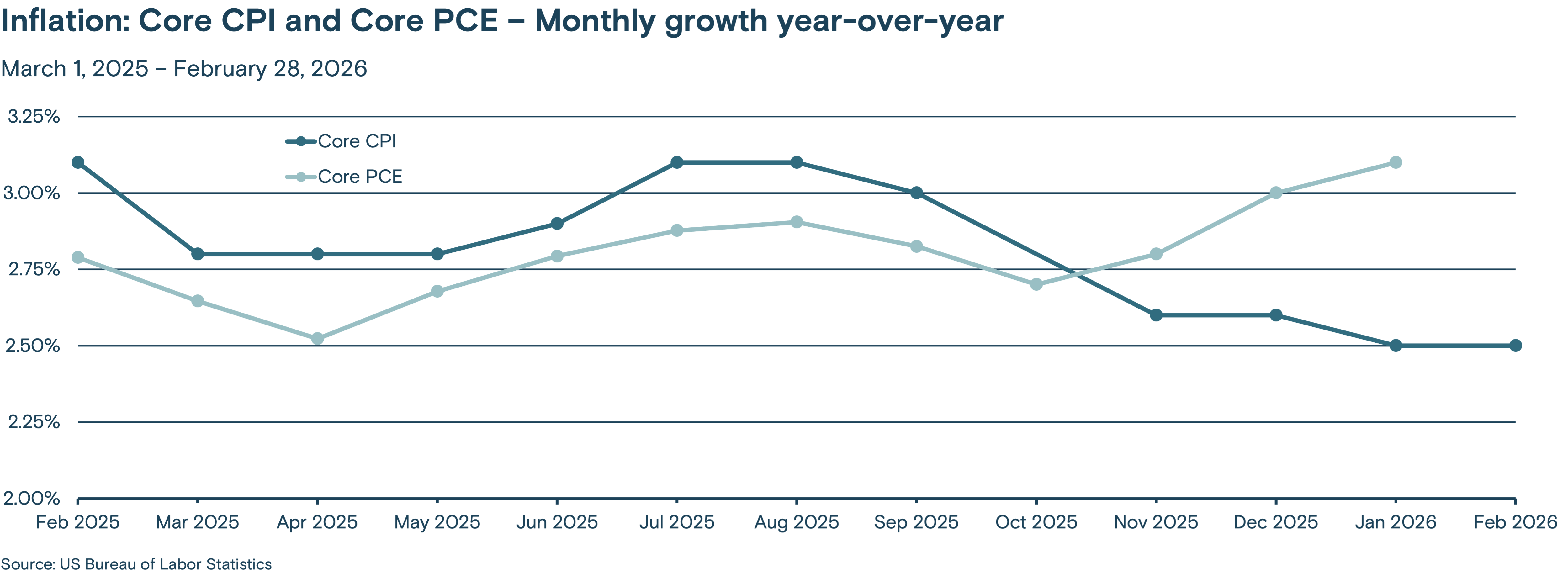 Line graph showing the year-over-year monthly growth of Core CPI (Consumer Price Index) and Core PCE (Personal Consumption Expenditures) from April 1, 2025 through March 31, 2026.