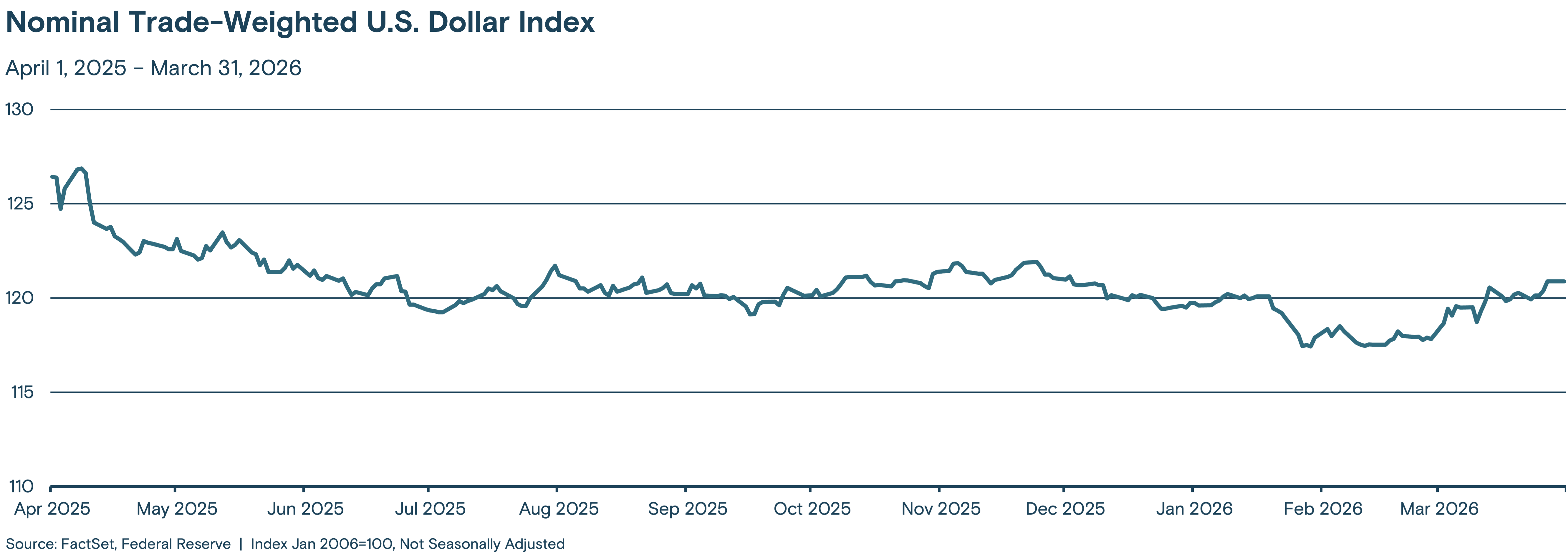 Line graph showing the trend of the Nominal Trade-Weighted U.S. Dollar Index from April 1, 2025 through March 31, 2026.