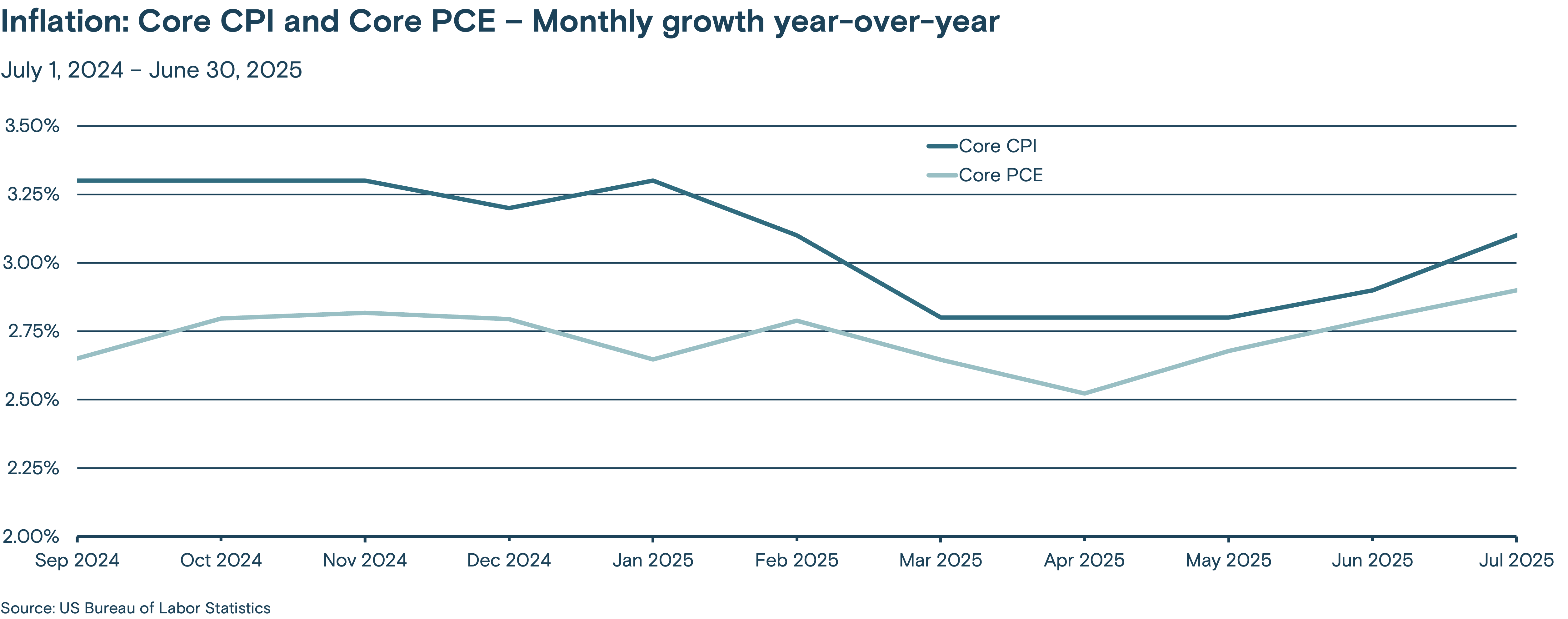 This line graph tracks the monthly year-over-year growth of the Core CPI (Consumer Price Index) and Core PCE (Personal Consumption Expenditures) from September 2024 through June 2025.