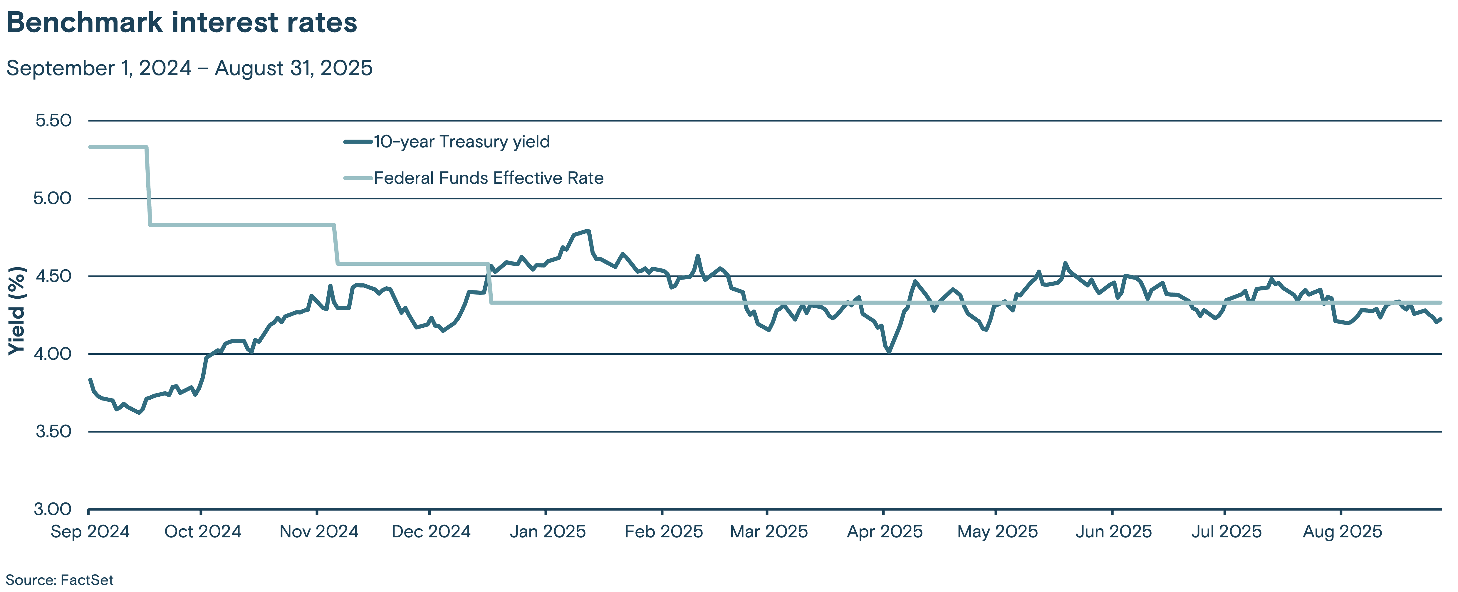 This line graph tracks two benchmark interest rates, the Federal Funds effective rate and the 10-year Treasury yield, from September 2024 through August 2025.