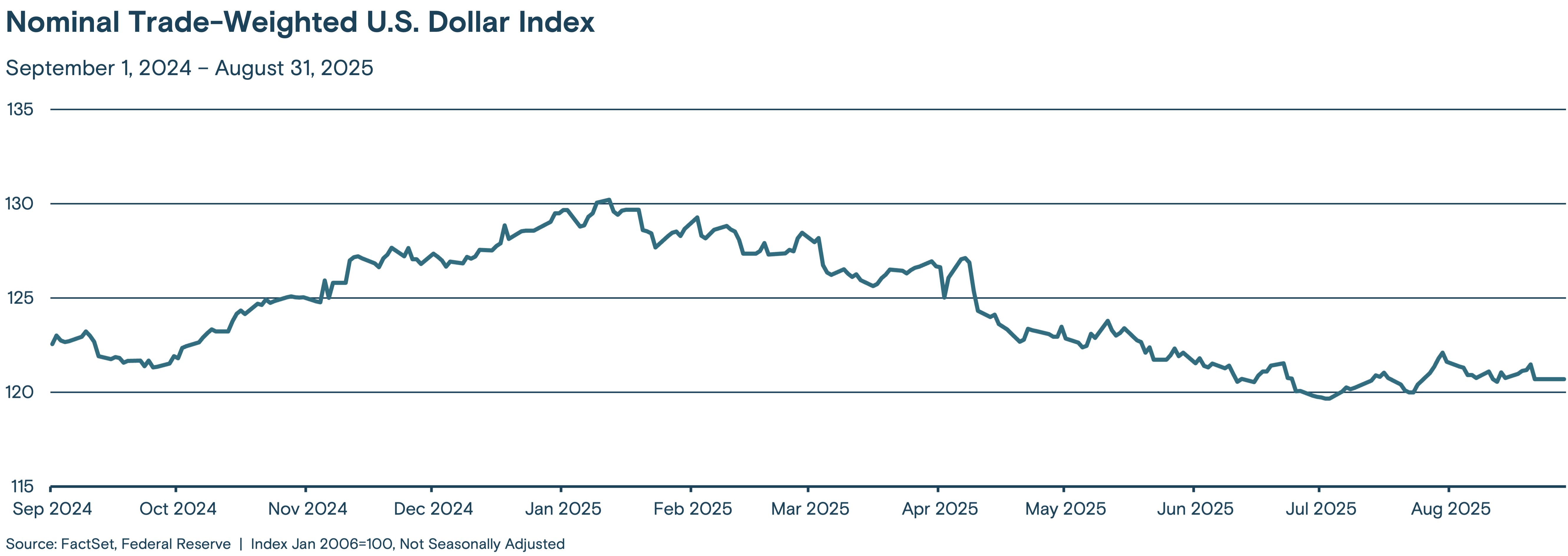 This line graph titled "Nominal Trade-Weighted U.S. Dollar Index" tracks the index value from September 2024 through August 2025.