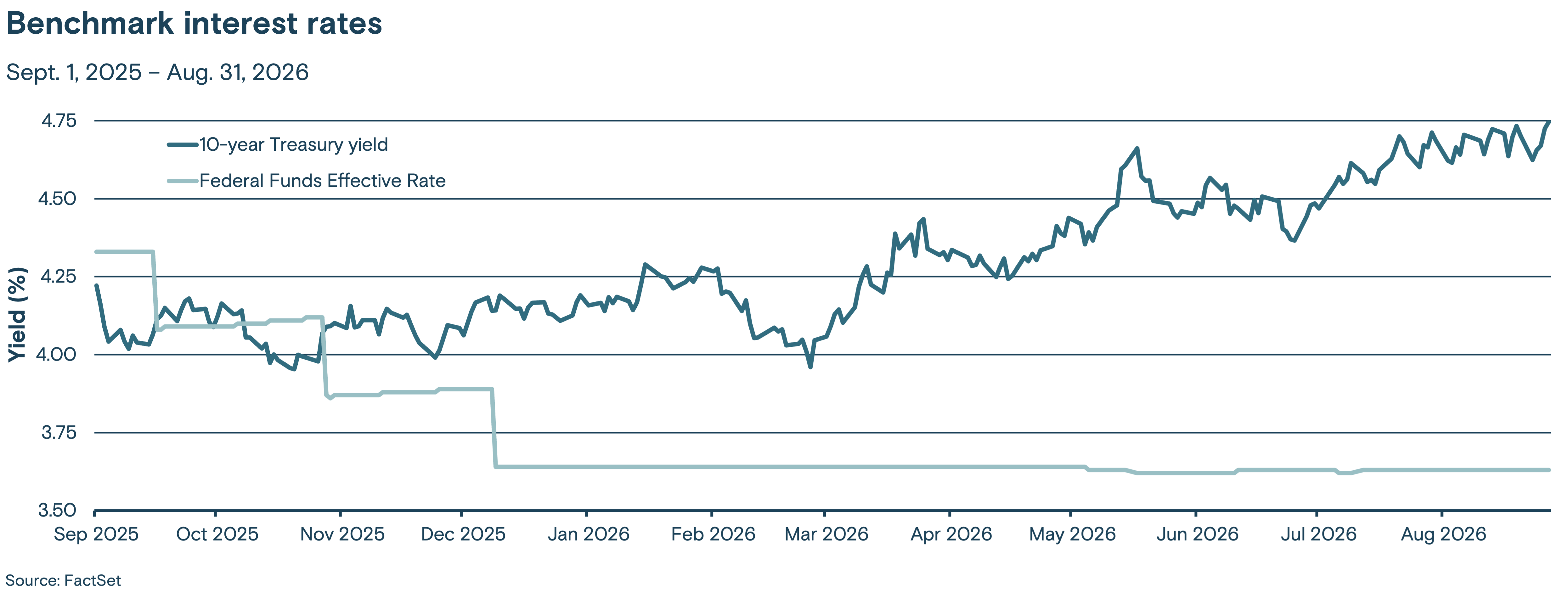 This line graph tracks two benchmark interest rates, the Federal Funds effective rate and the 10-year Treasury yield, from September 2025 through August 2026.