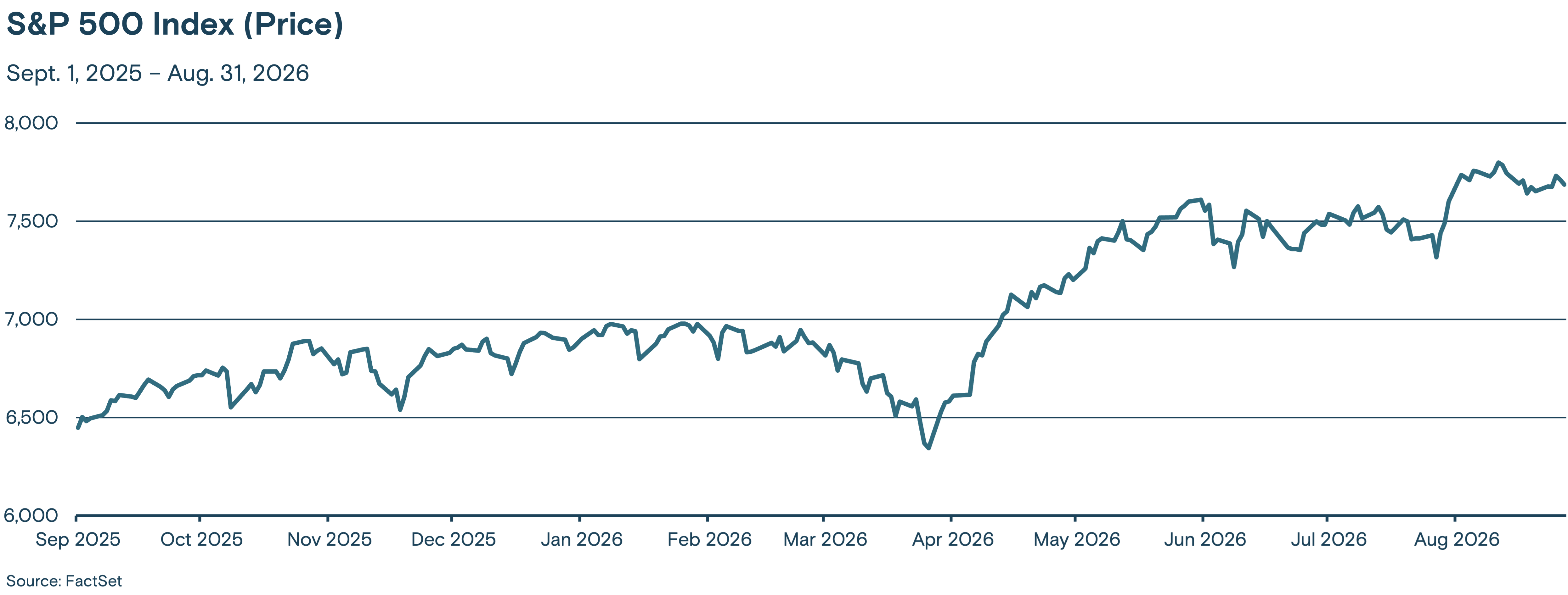 This chart depicts the value of the S&P 500 Index from September 2025 through August 2026.