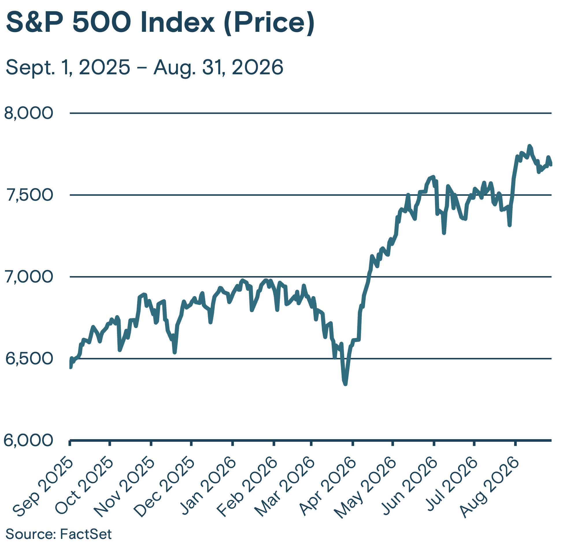 This chart depicts the value of the S&P 500 Index from September 2025 through August 2026.