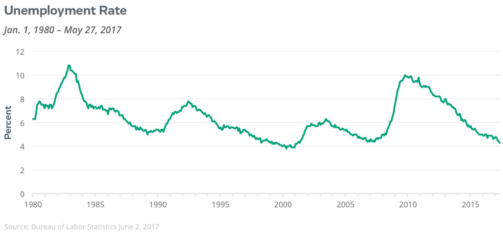 unemployment