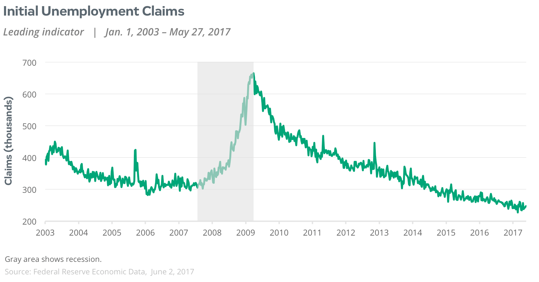 initial unemployment claims