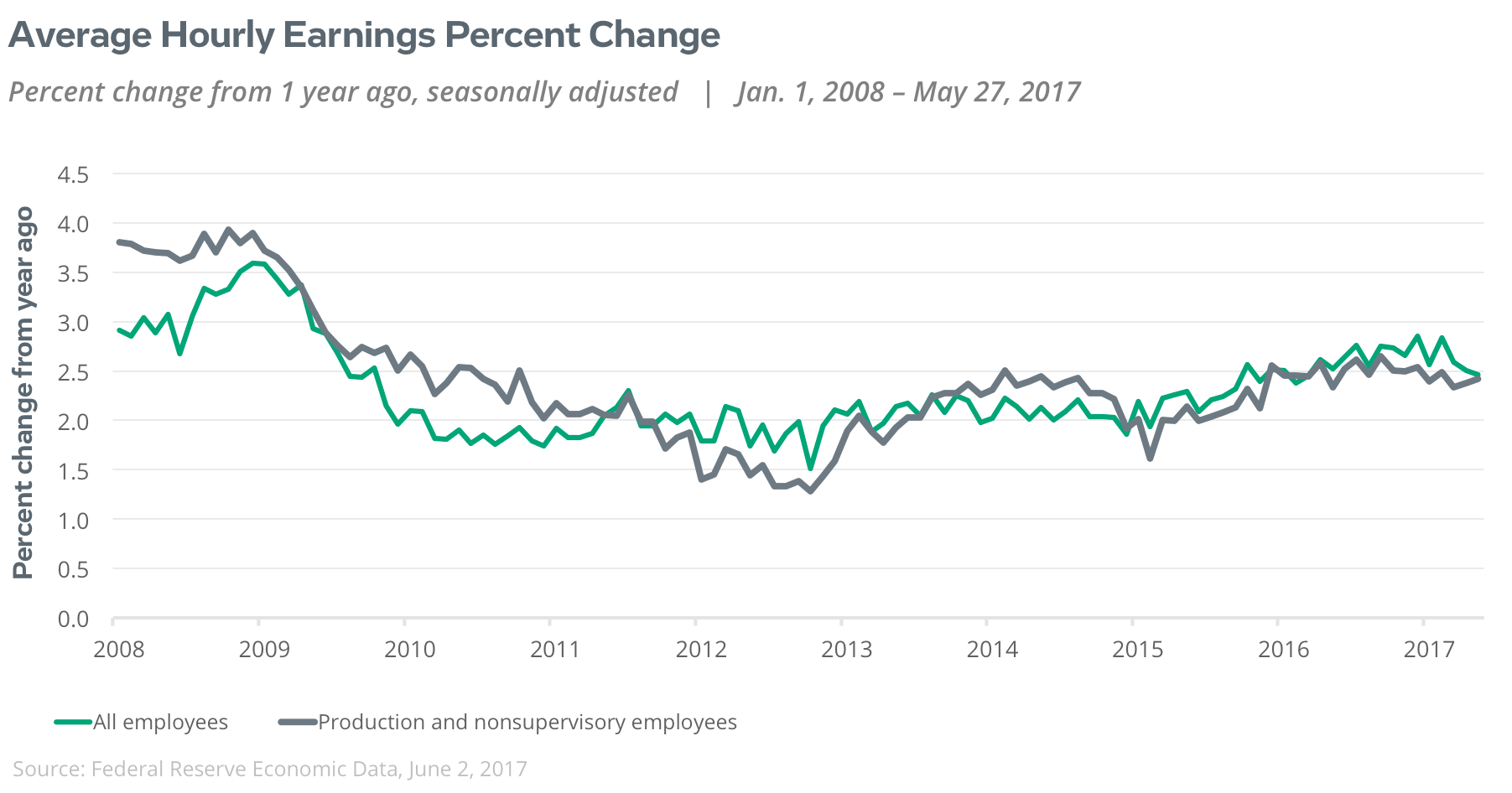 average hourly earnings percent change