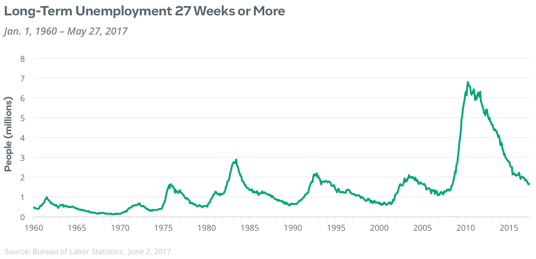 long term unemployed 27 weeks or more