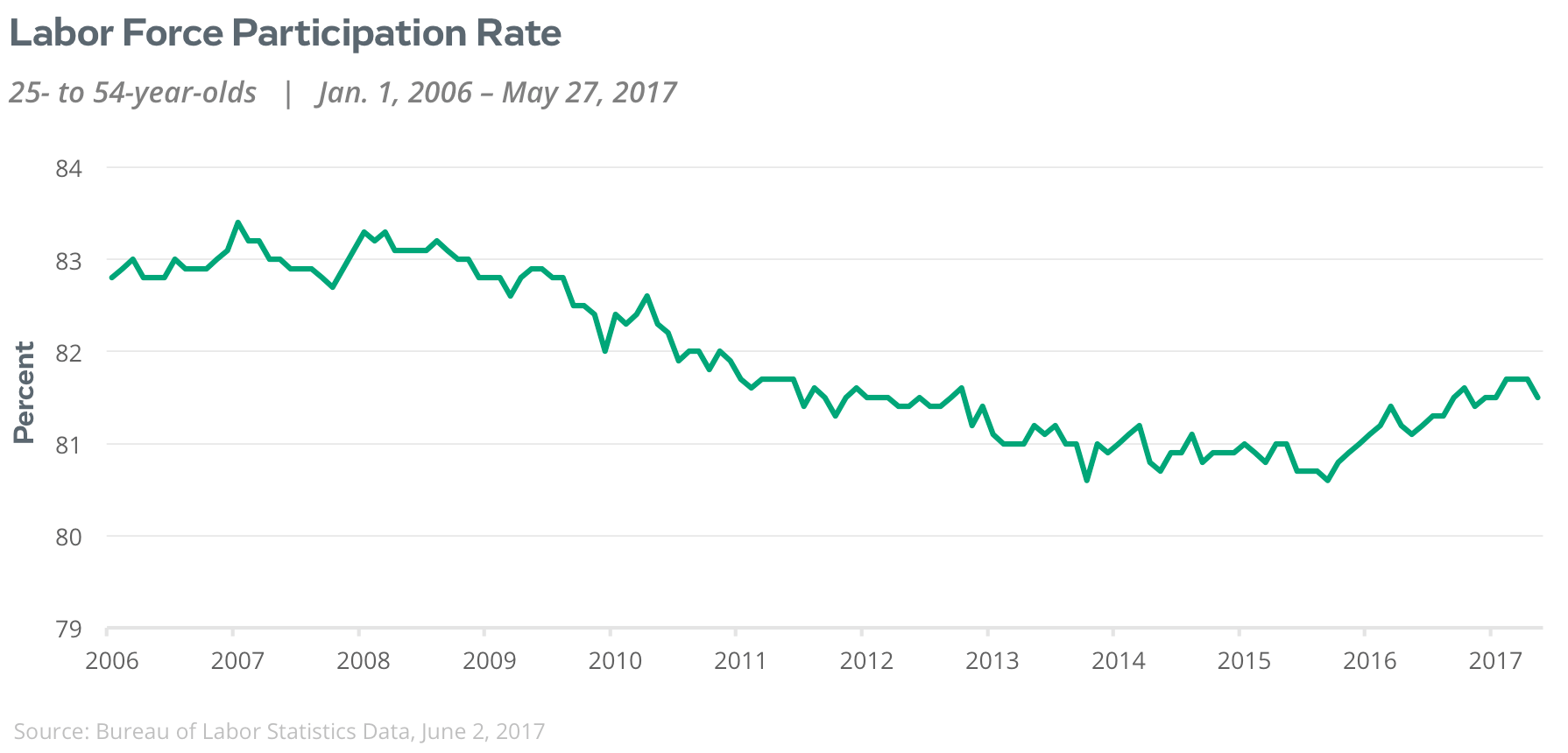 labor force participation rate
