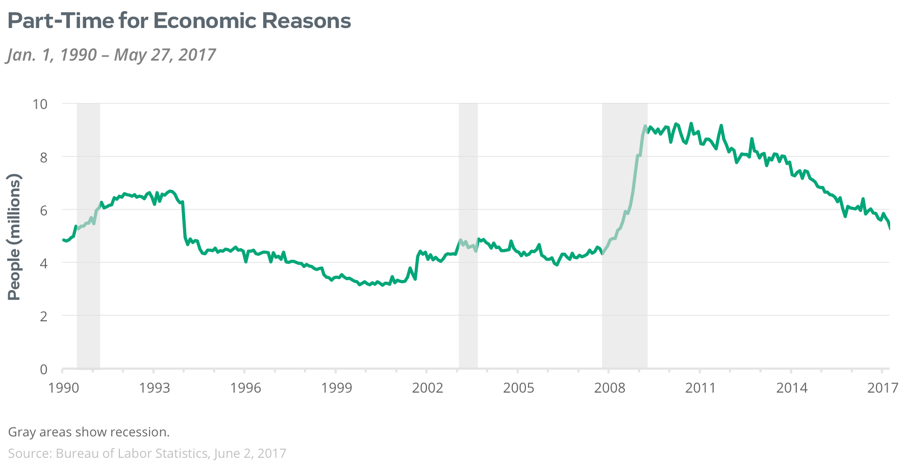 part-time for economic reasons