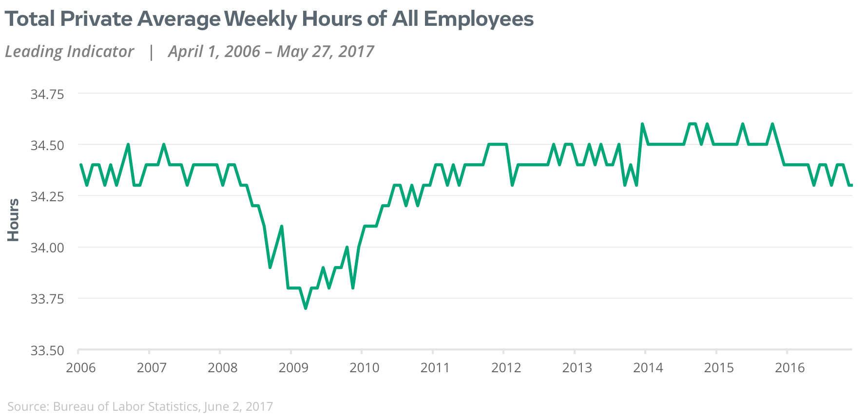 Total private average weekly hours of all employees