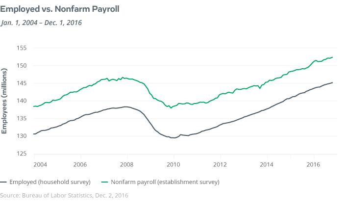 employment vs nonfarm payroll