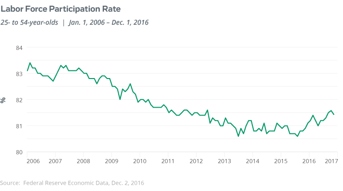 labor force participation rate